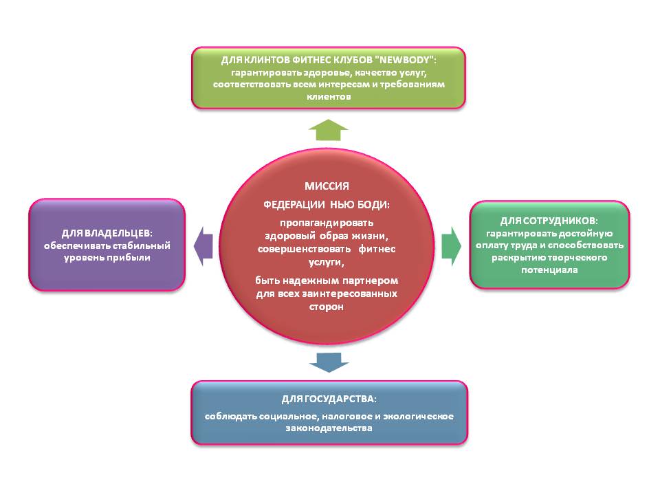 Фитнес цель задачи. Миссия фитнес клуба. Цель фитнес клуба. Цели и задачи фитнес клуба. Цели и задачи фитнеса.